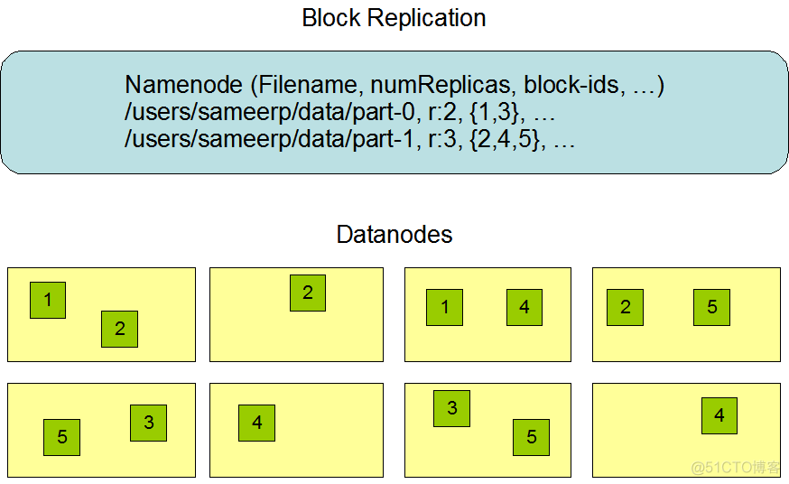 hadoop DataNode 副本 hadoop df_数据_02