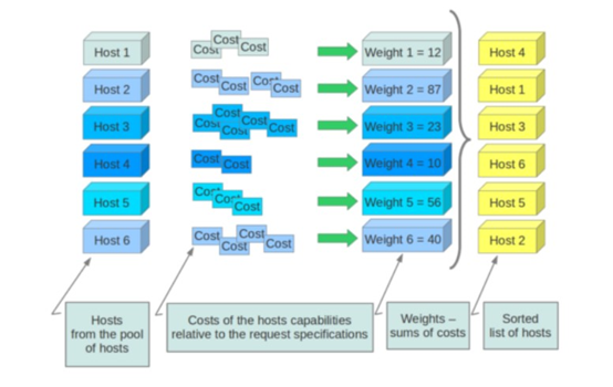 openstack计算节点虚拟机查看 openstack的计算节点_创建虚拟机_03