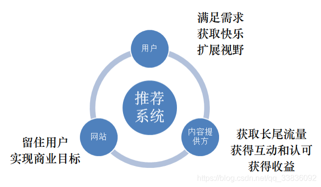 nlp推荐 nlp推荐系统的评估指标_推荐系统