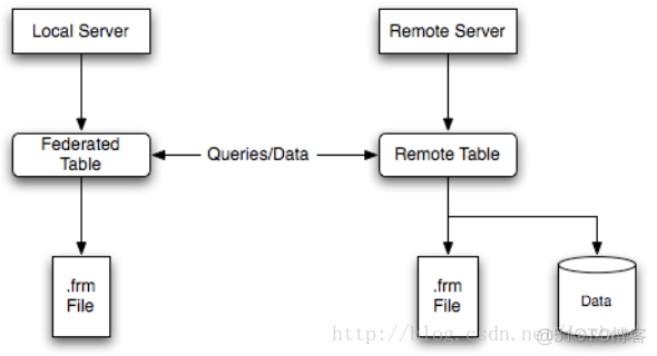 mysql如何从一台服务器登录另外一台服务器mysql mysql 跨服务器查询_mysql