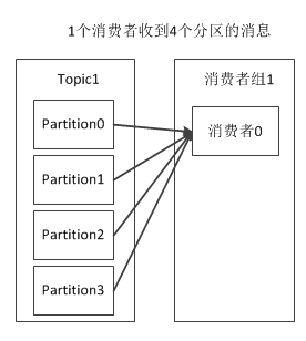 kafka 分离topic 到mysql kafka 分区 topic_Group_02