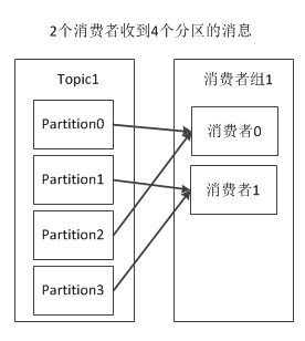 kafka 分离topic 到mysql kafka 分区 topic_偏移量_03