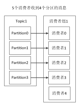 kafka 分离topic 到mysql kafka 分区 topic_kafka_05