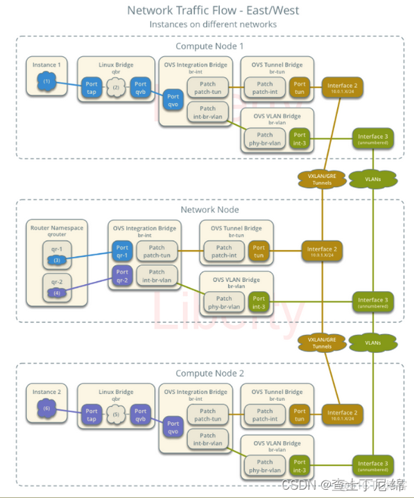 openstack设置不检查securitygroup openstack常见故障_虚拟网络