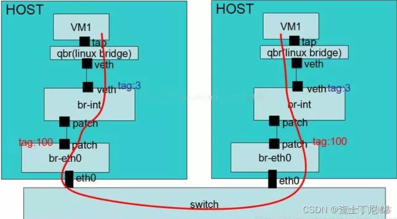 openstack设置不检查securitygroup openstack常见故障_云主机_03