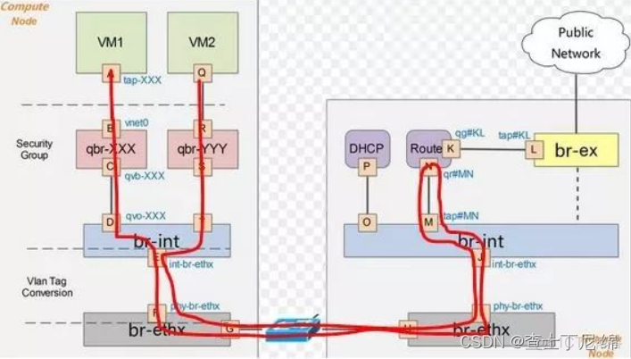 openstack设置不检查securitygroup openstack常见故障_2d_04