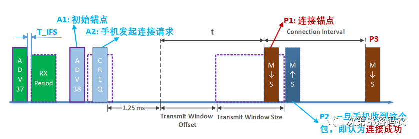 iOS 发蓝牙广播出去 手机蓝牙发送ble广播_连接建立_03