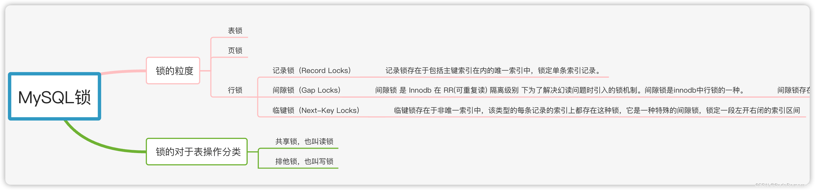 mysql锁问题排查 mysql各种锁_数据