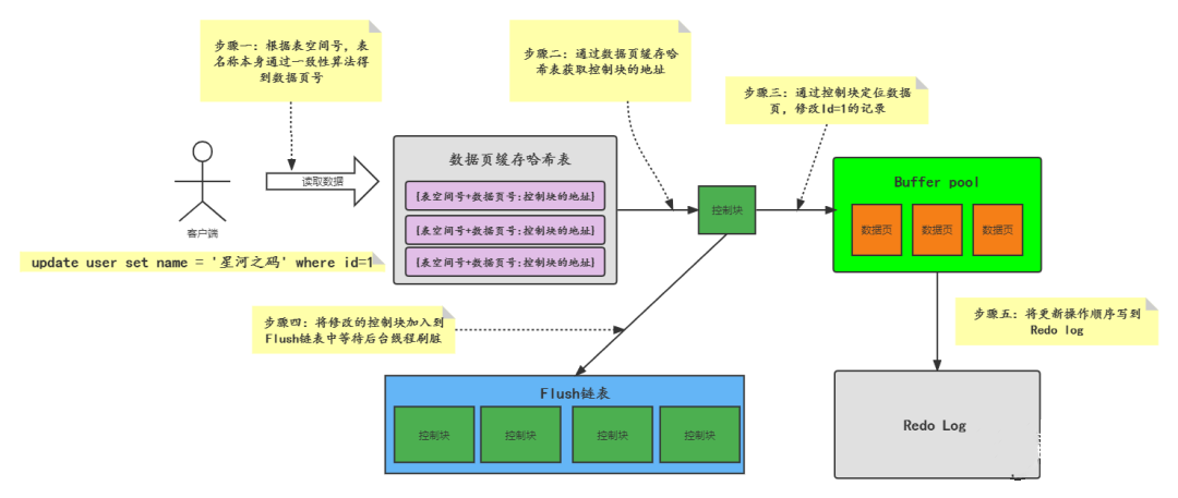 mysql 修改buffer内存 mysql change buffer_mysql 修改buffer内存_02