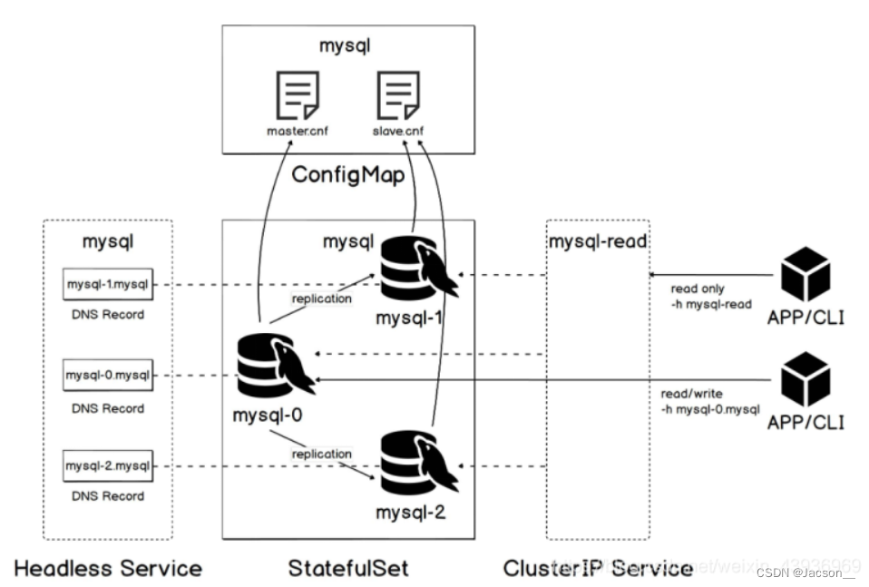 k8s搭建双向主从mysql k8s部署mysql主从_Pod