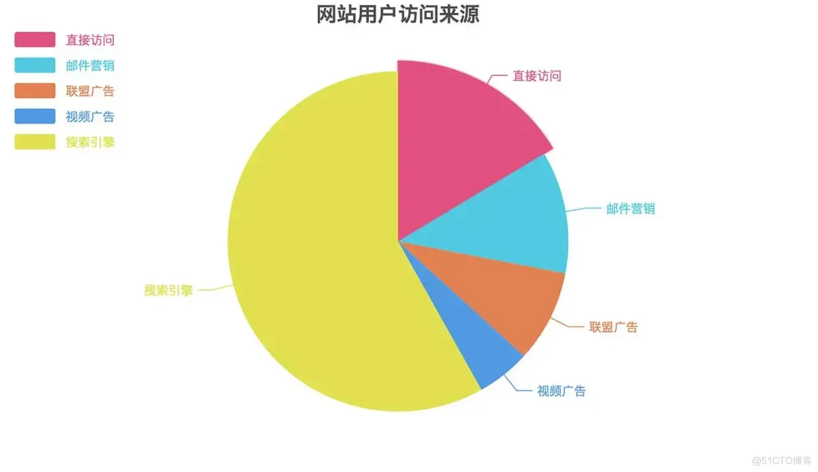 swiftUI 饼图 canvas饼图_ide