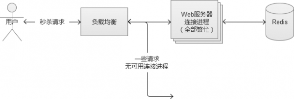 java扣减库存最佳 java订单库存预占_服务器_17