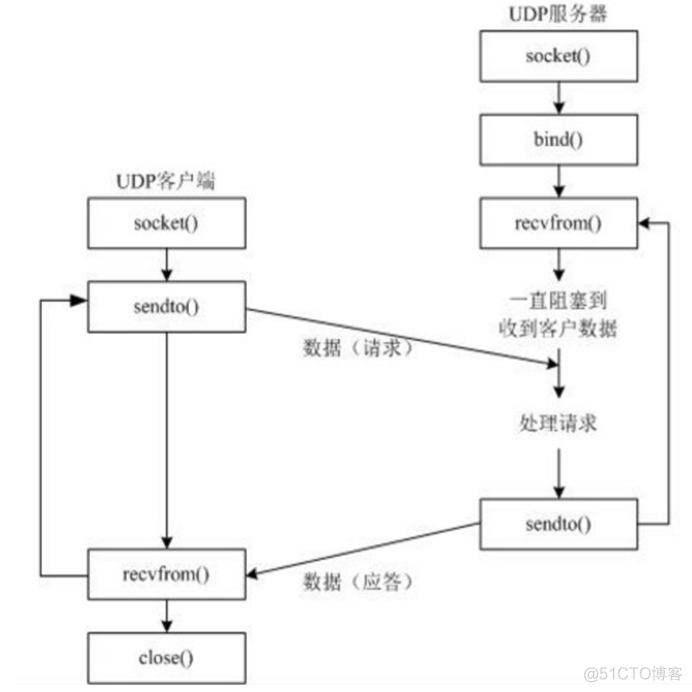 Python udp 服务器 多线程 python中udp编程_python