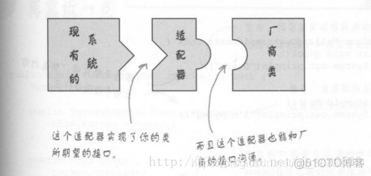 java接口适配器 java的适配器是什么_设计模式