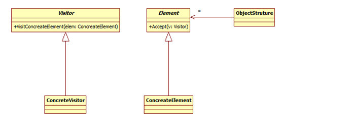 java Processor Provider 设计模式 图解java设计模式_访问者模式_14