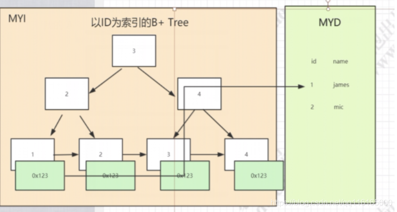 mysql索引树的高度最大是多少 mysql索引是什么树_index