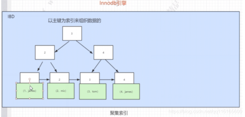 mysql索引树的高度最大是多少 mysql索引是什么树_引擎区别_02