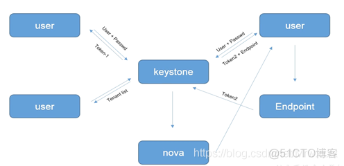 keystone服务架构 openstack中keystone服务的作用有哪些_keystone服务架构_02