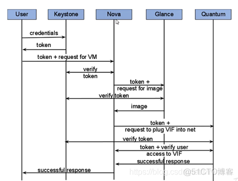 keystone服务架构 openstack中keystone服务的作用有哪些_云计算_03