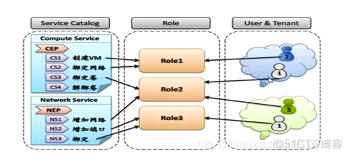 keystone服务架构 openstack中keystone服务的作用有哪些_用户名_04