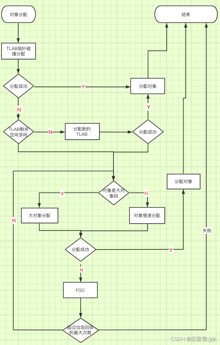 java 如何防止超卖 java如何避免full gc_jvm_03