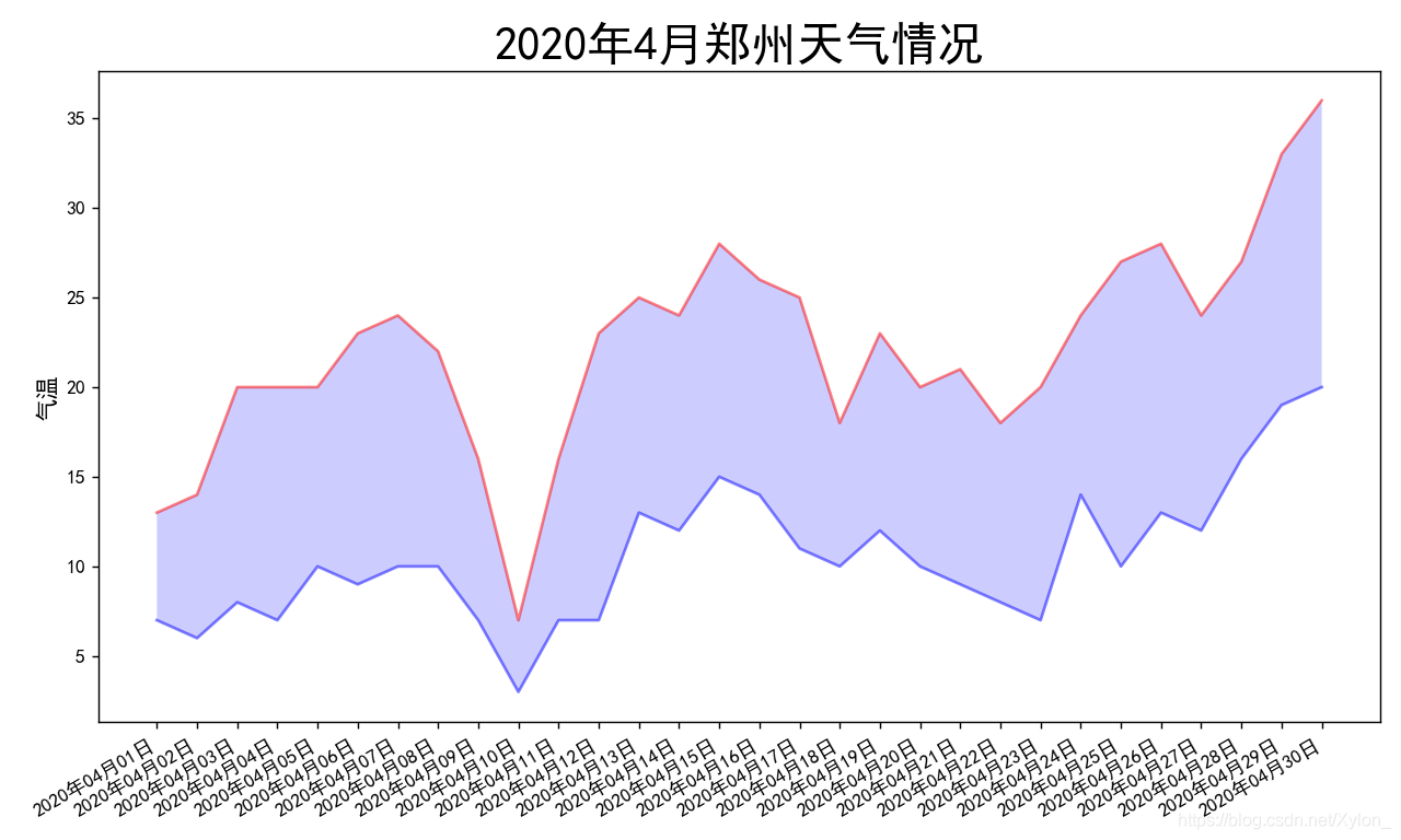 python 爬虫爬取天气信息 python爬取天气数据并制图_python