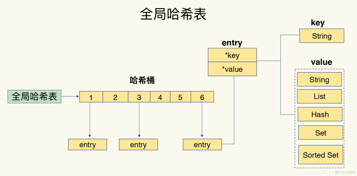 redis数据类型时间复杂度 redis复杂数据结构_数据结构_02