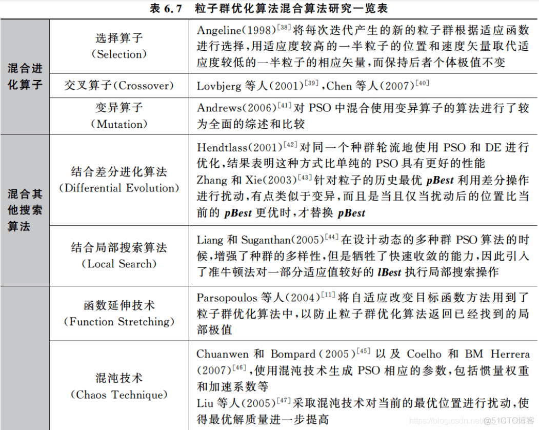 粒子群优化BP python代码 粒子群优化算法案例_人工智能_14