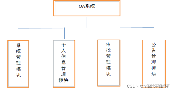 azkaban java开发 java开发oa_java_04