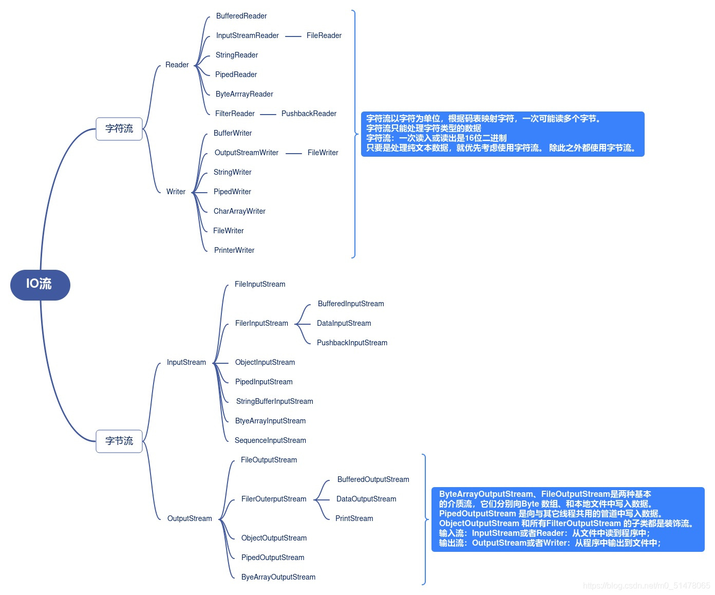 java怎么看io流是否关闭 java关闭io流顺序_数据_02