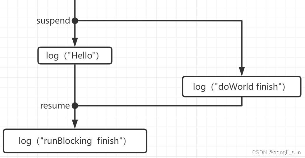 kotlin 协程和java线程池哪个节省内存 kotlin的协程_kotlin_06