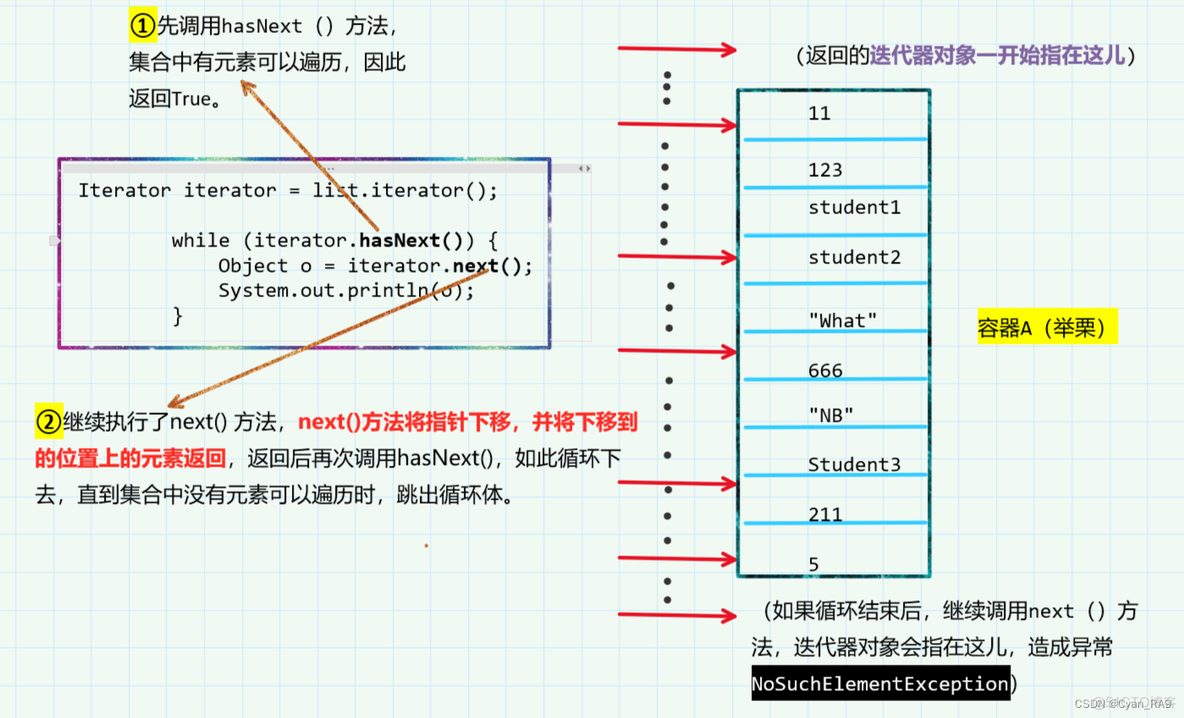 java迭代for循环 java迭代器和for循环优劣_后端_06