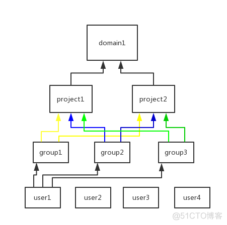 openstack组件 vrouter OpenStack组件keystone_运维_04