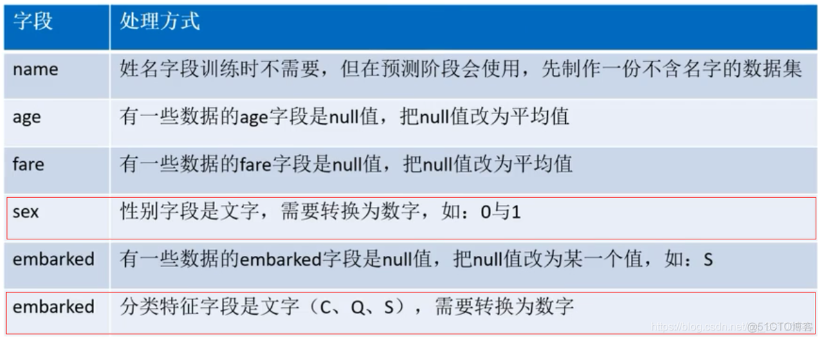 python泰坦尼克号数据集 下载 python泰坦尼克号数据预测_字段_14