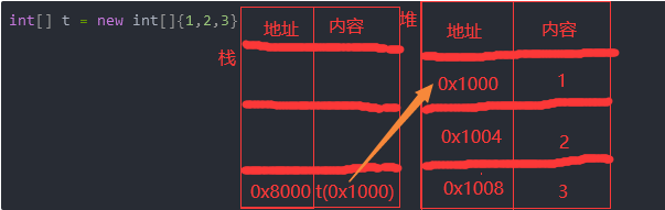 java 声明引用类型变量 是否开辟内存空间 java引用变量占多大内存_java_02