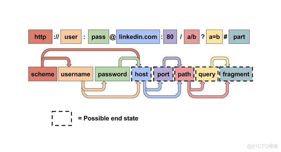 python 生成带参数url python urllib parse_python