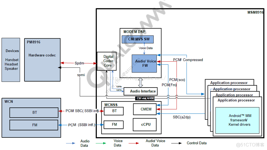 Android Audio 路由 android hardware audio_ALSA