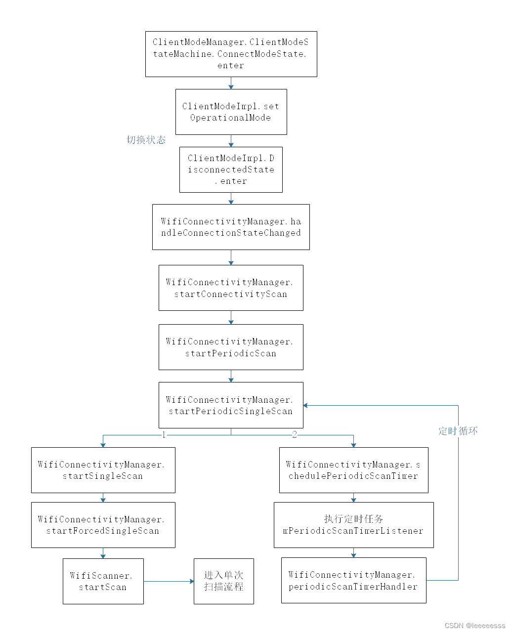 Android13 wifimanaager扫描wifi 安卓网络扫描_ci