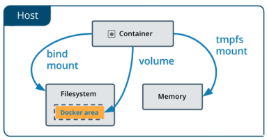 rabbitmq docker 数据持久化 docker mysql 数据持久化_容器