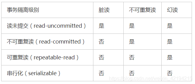 laravel设置mysql事务隔离级别 mysql事务隔离等级_不可重复读