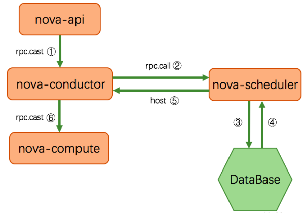 openstack 虚机命令 openstack创建虚拟机流程_虚拟机