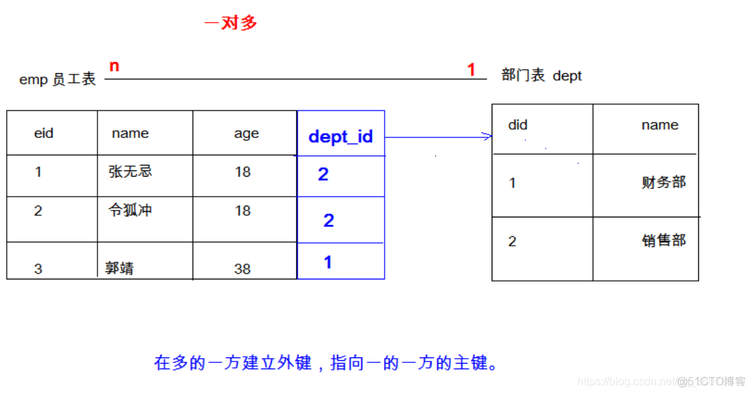 mysql根据多字段分组 mysql多表分组查询_数据库_03