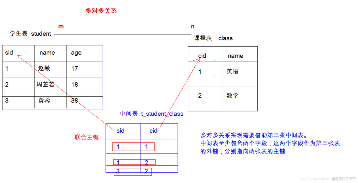 mysql根据多字段分组 mysql多表分组查询_主键_04