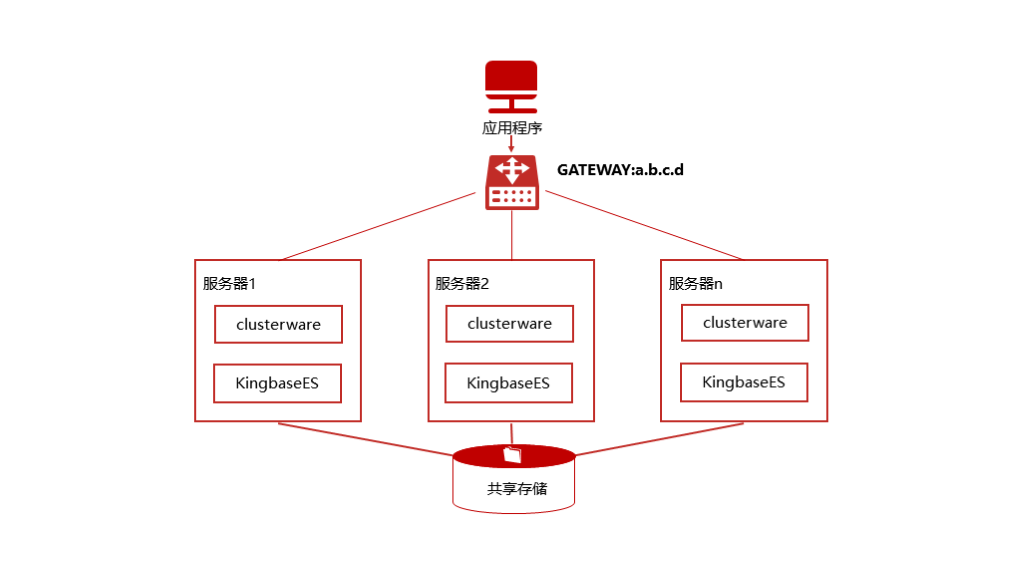 数据库高可用架构MGR 数据库高可用架构图_金仓数据库_02