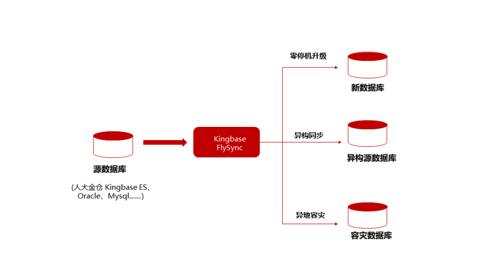 数据库高可用架构MGR 数据库高可用架构图_金仓数据库_03