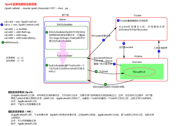 SPARK 资源利用公司 spark资源调度原理_优点 spark