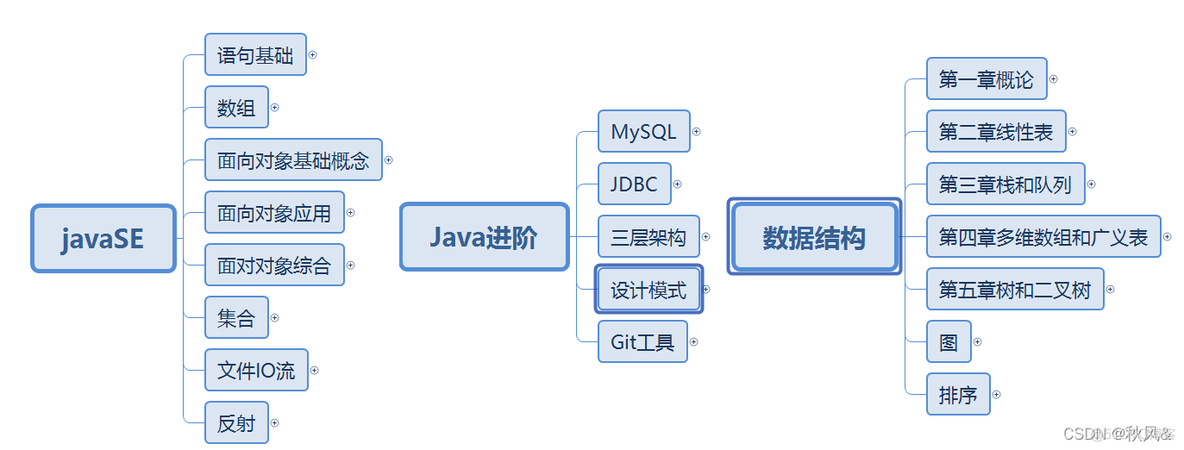 java学习月度总结 java年度总结_数据类型