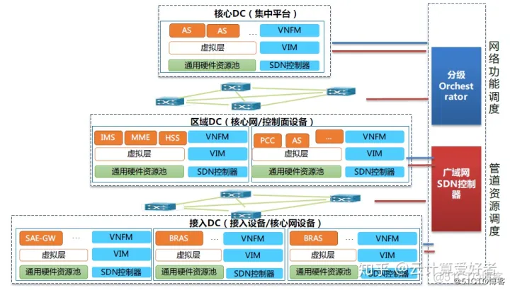 数据中心一般网络架构 数据中心网络架构 NFV_虚拟机_07