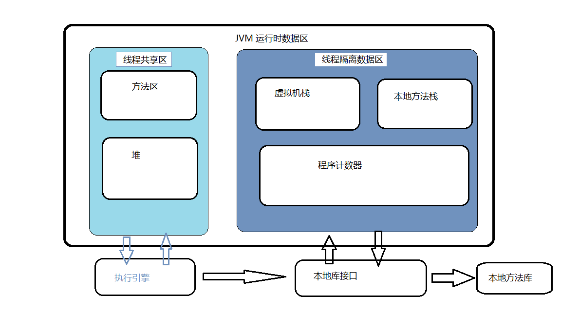 java虚拟机的初始内存和最大内存 java虚拟机占用内存_管理