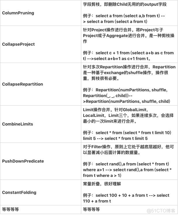 sparksql 小文件优化 sparksql语句优化_spark_13